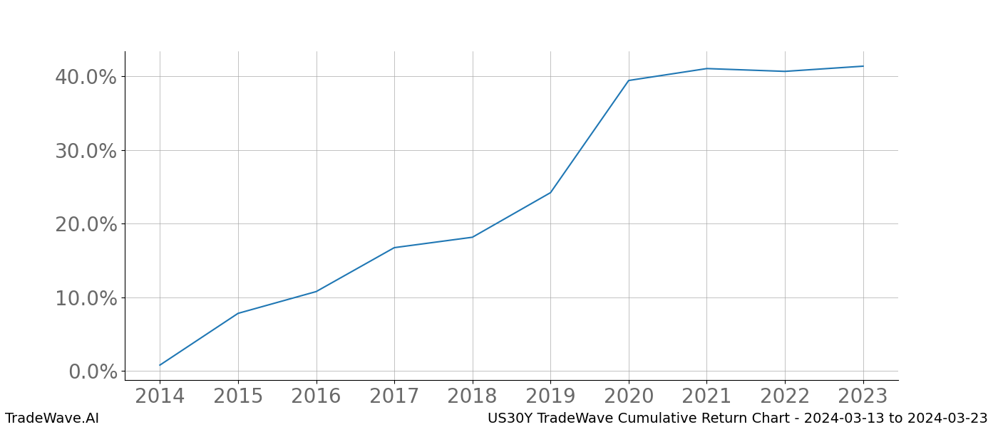 Cumulative chart US30Y for date range: 2024-03-13 to 2024-03-23 - this chart shows the cumulative return of the TradeWave opportunity date range for US30Y when bought on 2024-03-13 and sold on 2024-03-23 - this percent chart shows the capital growth for the date range over the past 10 years 