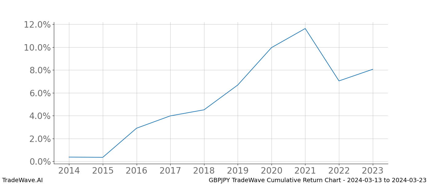 Cumulative chart GBPJPY for date range: 2024-03-13 to 2024-03-23 - this chart shows the cumulative return of the TradeWave opportunity date range for GBPJPY when bought on 2024-03-13 and sold on 2024-03-23 - this percent chart shows the capital growth for the date range over the past 10 years 