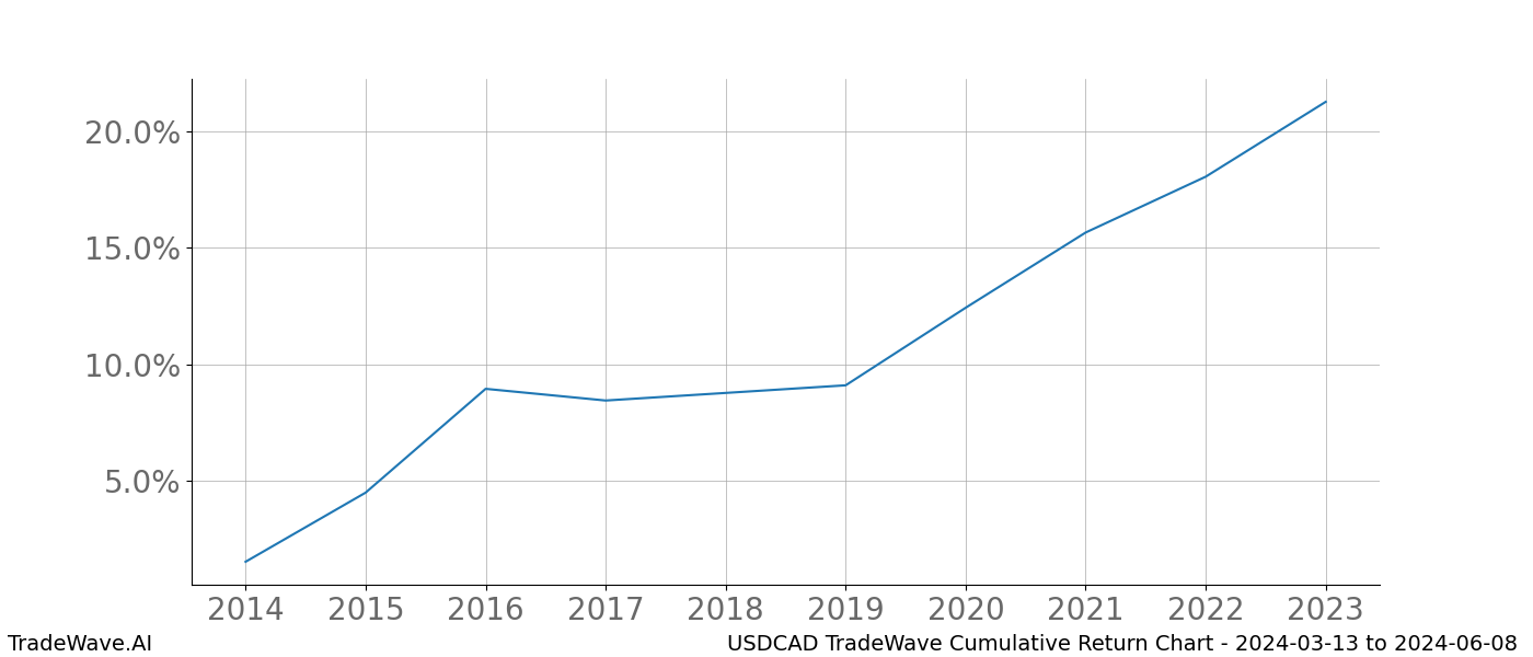 Cumulative chart USDCAD for date range: 2024-03-13 to 2024-06-08 - this chart shows the cumulative return of the TradeWave opportunity date range for USDCAD when bought on 2024-03-13 and sold on 2024-06-08 - this percent chart shows the capital growth for the date range over the past 10 years 