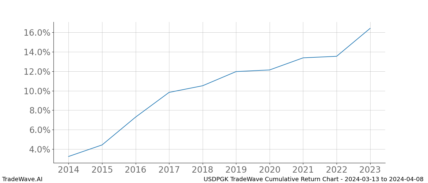 Cumulative chart USDPGK for date range: 2024-03-13 to 2024-04-08 - this chart shows the cumulative return of the TradeWave opportunity date range for USDPGK when bought on 2024-03-13 and sold on 2024-04-08 - this percent chart shows the capital growth for the date range over the past 10 years 