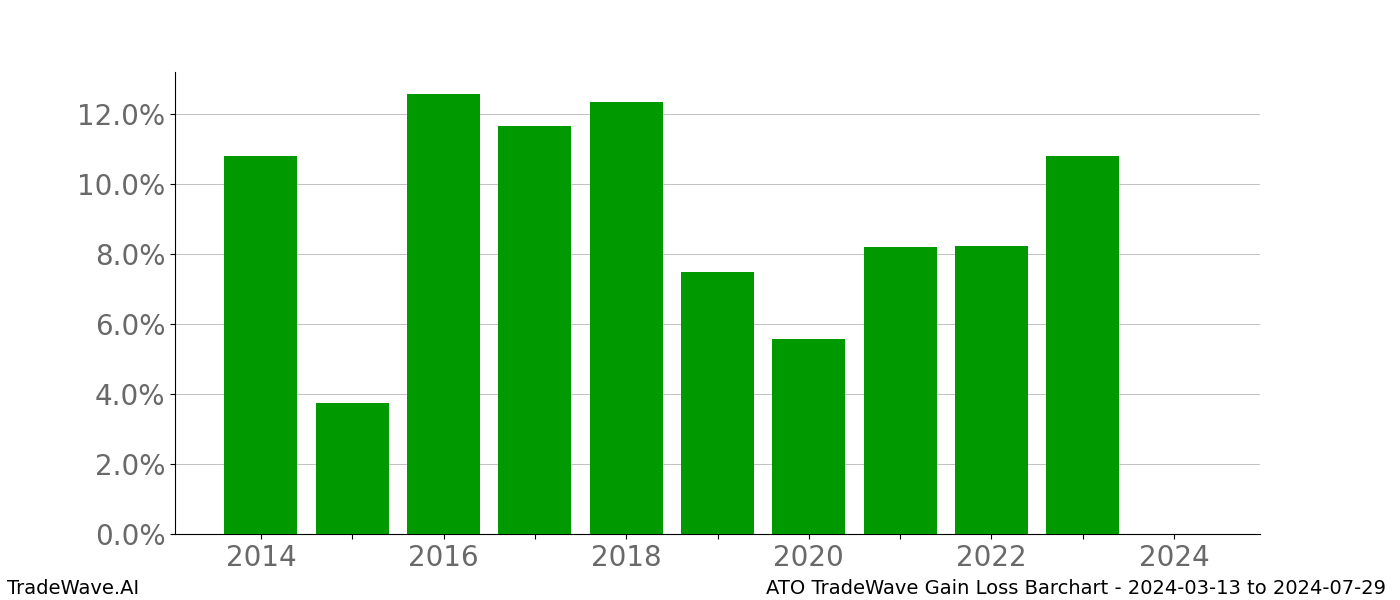 Gain/Loss barchart ATO for date range: 2024-03-13 to 2024-07-29 - this chart shows the gain/loss of the TradeWave opportunity for ATO buying on 2024-03-13 and selling it on 2024-07-29 - this barchart is showing 10 years of history