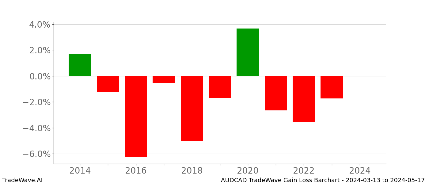 Gain/Loss barchart AUDCAD for date range: 2024-03-13 to 2024-05-17 - this chart shows the gain/loss of the TradeWave opportunity for AUDCAD buying on 2024-03-13 and selling it on 2024-05-17 - this barchart is showing 10 years of history