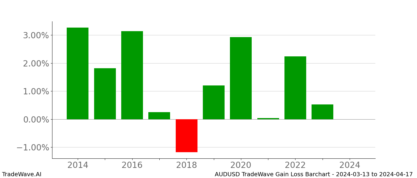 Gain/Loss barchart AUDUSD for date range: 2024-03-13 to 2024-04-17 - this chart shows the gain/loss of the TradeWave opportunity for AUDUSD buying on 2024-03-13 and selling it on 2024-04-17 - this barchart is showing 10 years of history