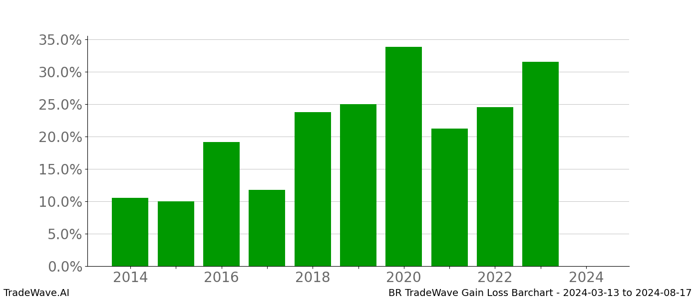 Gain/Loss barchart BR for date range: 2024-03-13 to 2024-08-17 - this chart shows the gain/loss of the TradeWave opportunity for BR buying on 2024-03-13 and selling it on 2024-08-17 - this barchart is showing 10 years of history