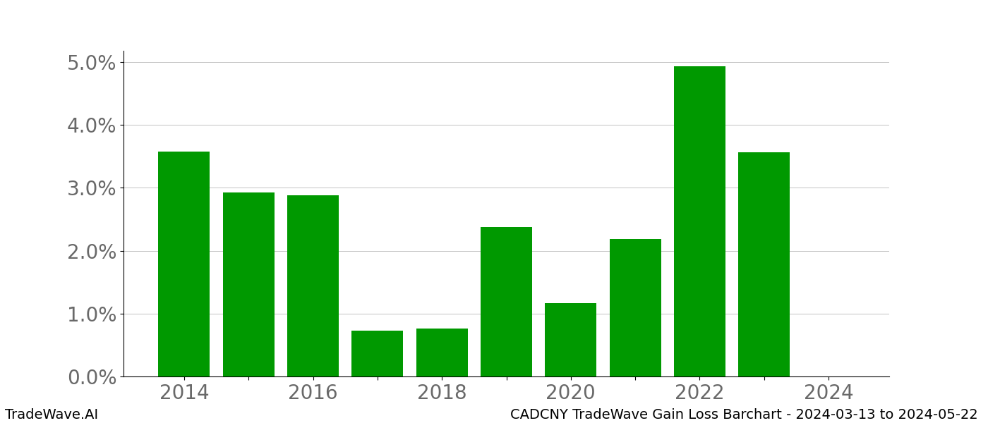 Gain/Loss barchart CADCNY for date range: 2024-03-13 to 2024-05-22 - this chart shows the gain/loss of the TradeWave opportunity for CADCNY buying on 2024-03-13 and selling it on 2024-05-22 - this barchart is showing 10 years of history