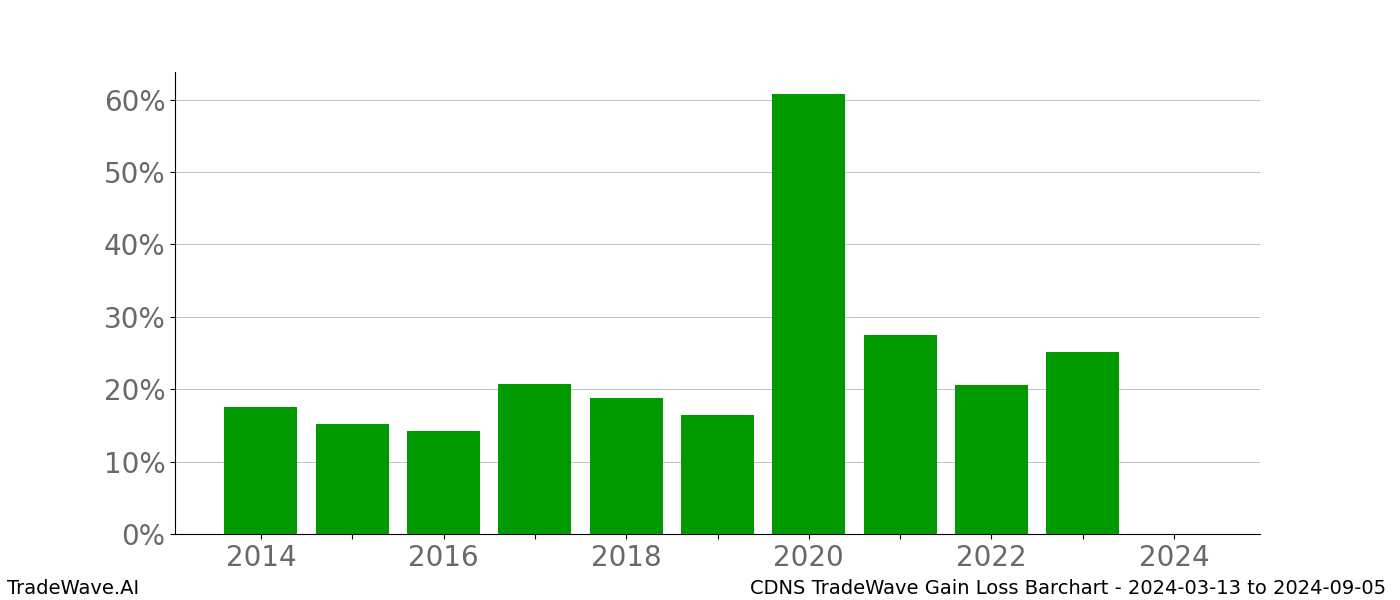 Gain/Loss barchart CDNS for date range: 2024-03-13 to 2024-09-05 - this chart shows the gain/loss of the TradeWave opportunity for CDNS buying on 2024-03-13 and selling it on 2024-09-05 - this barchart is showing 10 years of history