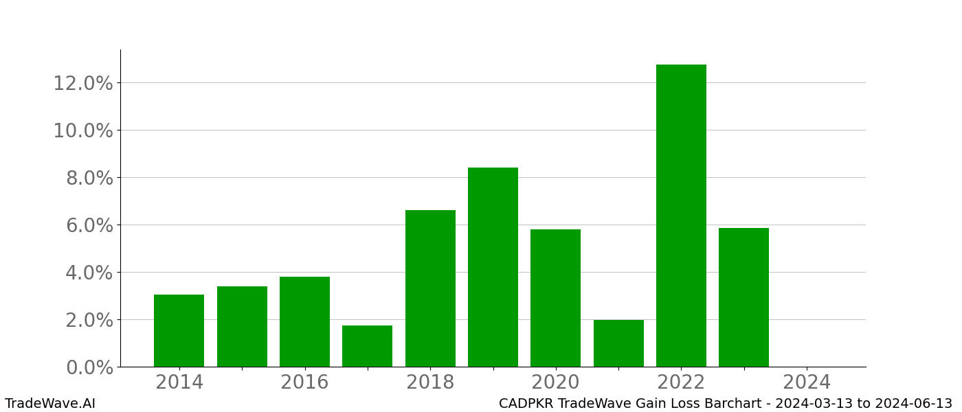 Gain/Loss barchart CADPKR for date range: 2024-03-13 to 2024-06-13 - this chart shows the gain/loss of the TradeWave opportunity for CADPKR buying on 2024-03-13 and selling it on 2024-06-13 - this barchart is showing 10 years of history