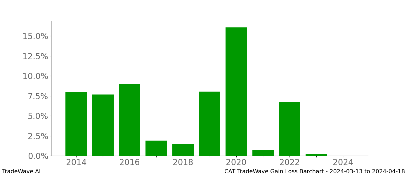 Gain/Loss barchart CAT for date range: 2024-03-13 to 2024-04-18 - this chart shows the gain/loss of the TradeWave opportunity for CAT buying on 2024-03-13 and selling it on 2024-04-18 - this barchart is showing 10 years of history