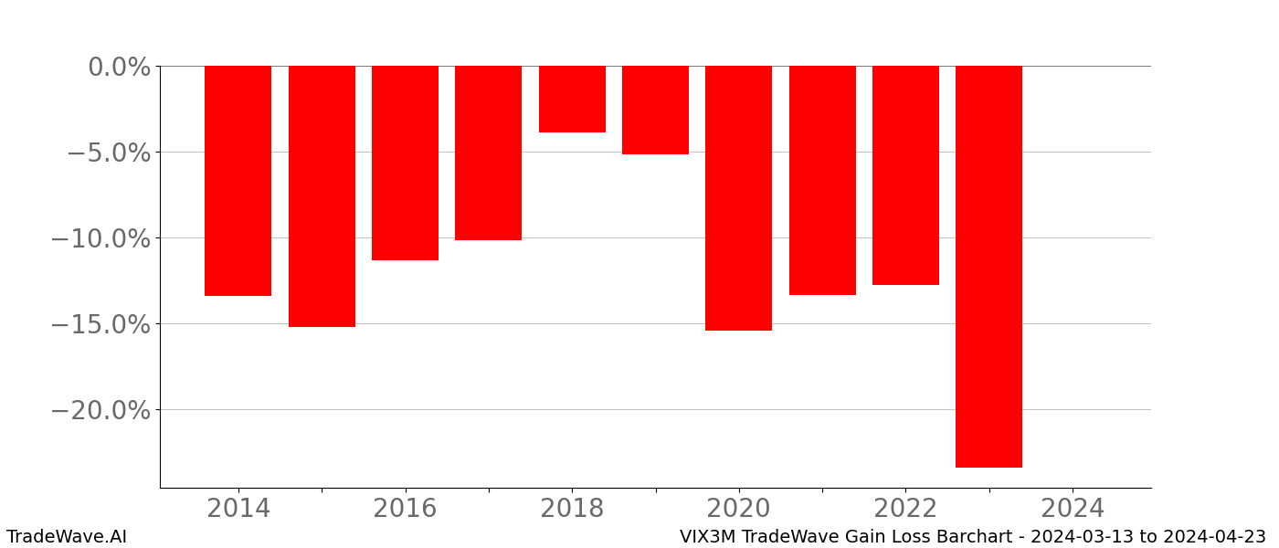 Gain/Loss barchart VIX3M for date range: 2024-03-13 to 2024-04-23 - this chart shows the gain/loss of the TradeWave opportunity for VIX3M buying on 2024-03-13 and selling it on 2024-04-23 - this barchart is showing 10 years of history