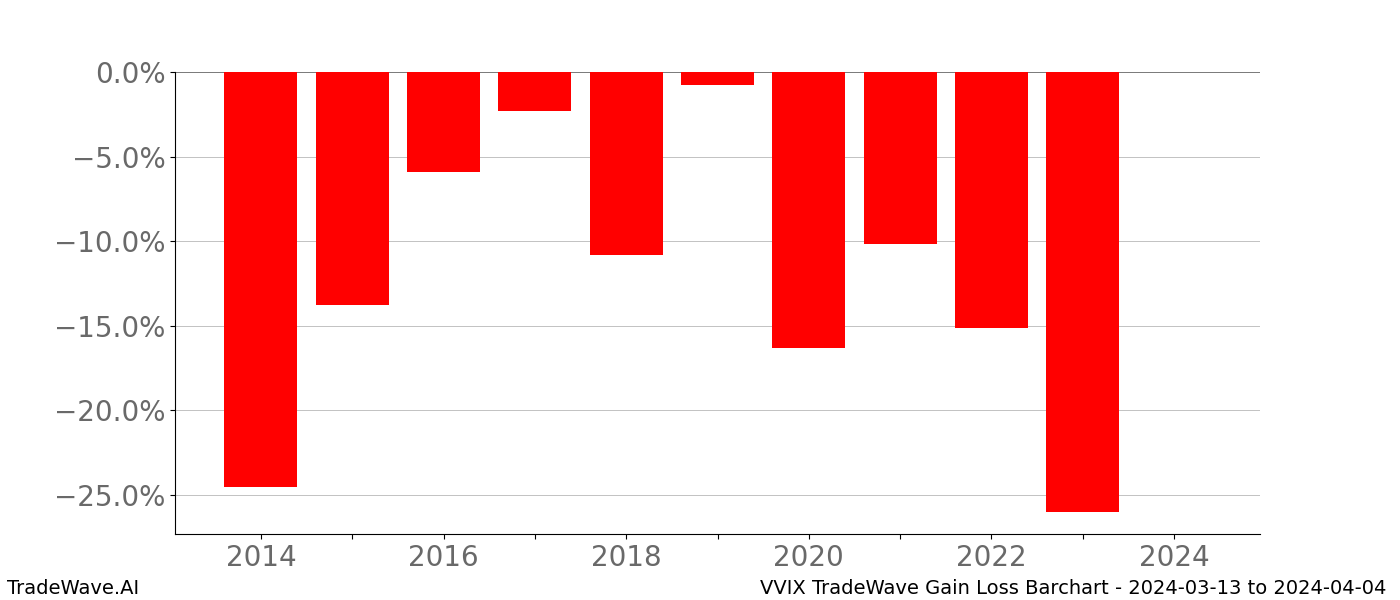Gain/Loss barchart VVIX for date range: 2024-03-13 to 2024-04-04 - this chart shows the gain/loss of the TradeWave opportunity for VVIX buying on 2024-03-13 and selling it on 2024-04-04 - this barchart is showing 10 years of history
