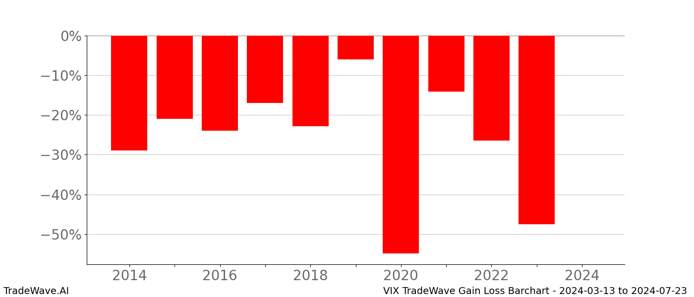 Gain/Loss barchart VIX for date range: 2024-03-13 to 2024-07-23 - this chart shows the gain/loss of the TradeWave opportunity for VIX buying on 2024-03-13 and selling it on 2024-07-23 - this barchart is showing 10 years of history
