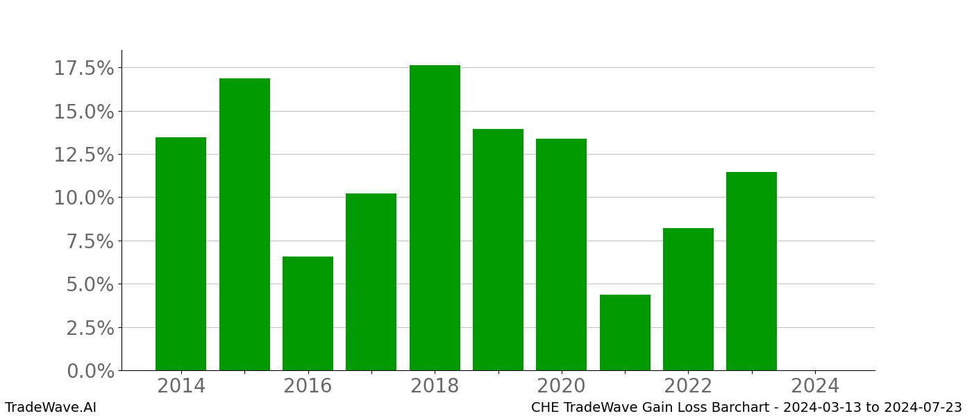 Gain/Loss barchart CHE for date range: 2024-03-13 to 2024-07-23 - this chart shows the gain/loss of the TradeWave opportunity for CHE buying on 2024-03-13 and selling it on 2024-07-23 - this barchart is showing 10 years of history