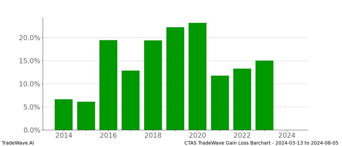 Gain/Loss barchart CTAS for date range: 2024-03-13 to 2024-08-05 - this chart shows the gain/loss of the TradeWave opportunity for CTAS buying on 2024-03-13 and selling it on 2024-08-05 - this barchart is showing 10 years of history