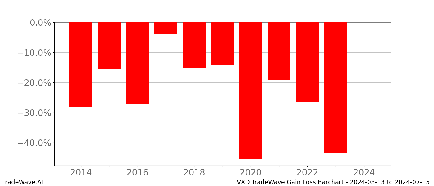 Gain/Loss barchart VXD for date range: 2024-03-13 to 2024-07-15 - this chart shows the gain/loss of the TradeWave opportunity for VXD buying on 2024-03-13 and selling it on 2024-07-15 - this barchart is showing 10 years of history