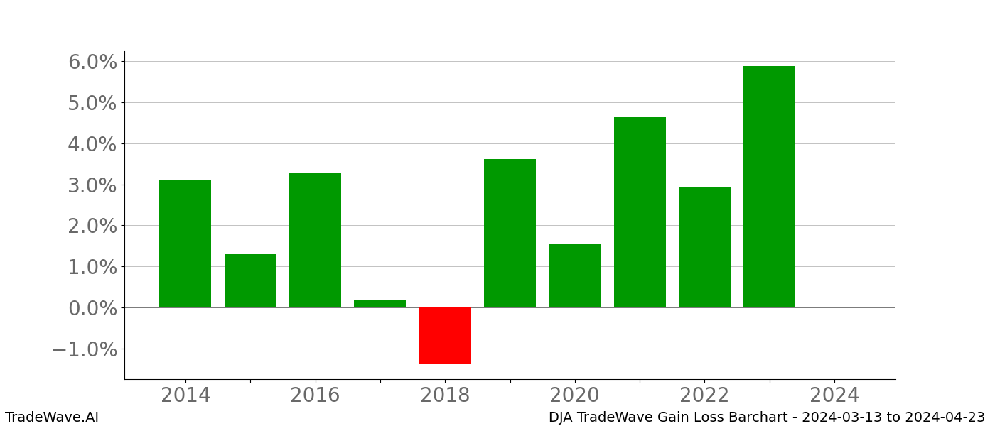 Gain/Loss barchart DJA for date range: 2024-03-13 to 2024-04-23 - this chart shows the gain/loss of the TradeWave opportunity for DJA buying on 2024-03-13 and selling it on 2024-04-23 - this barchart is showing 10 years of history