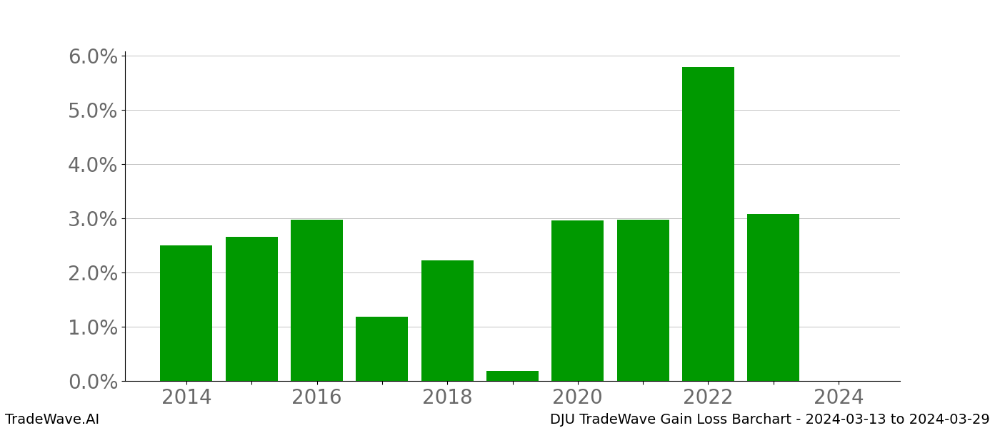 Gain/Loss barchart DJU for date range: 2024-03-13 to 2024-03-29 - this chart shows the gain/loss of the TradeWave opportunity for DJU buying on 2024-03-13 and selling it on 2024-03-29 - this barchart is showing 10 years of history