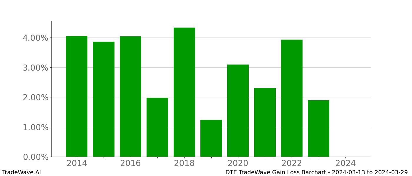 Gain/Loss barchart DTE for date range: 2024-03-13 to 2024-03-29 - this chart shows the gain/loss of the TradeWave opportunity for DTE buying on 2024-03-13 and selling it on 2024-03-29 - this barchart is showing 10 years of history