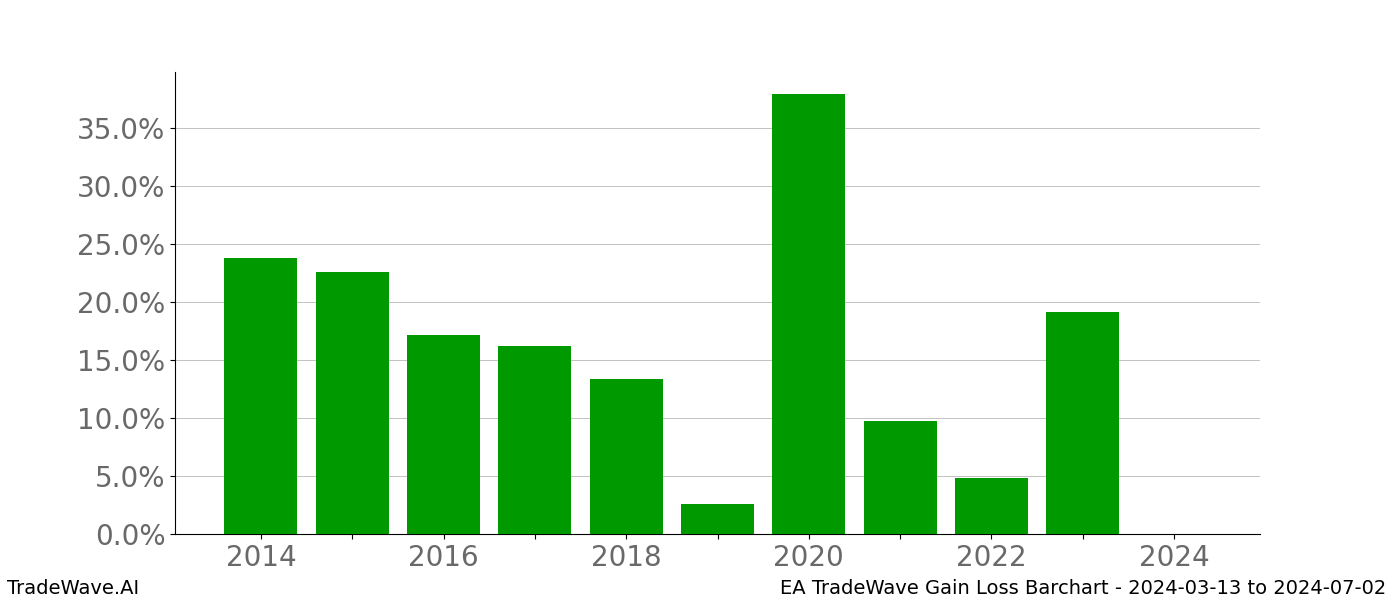 Gain/Loss barchart EA for date range: 2024-03-13 to 2024-07-02 - this chart shows the gain/loss of the TradeWave opportunity for EA buying on 2024-03-13 and selling it on 2024-07-02 - this barchart is showing 10 years of history