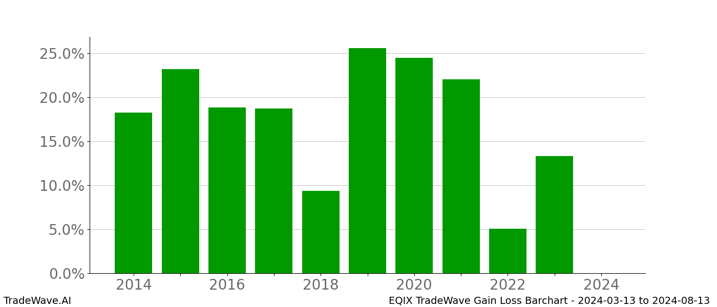 Gain/Loss barchart EQIX for date range: 2024-03-13 to 2024-08-13 - this chart shows the gain/loss of the TradeWave opportunity for EQIX buying on 2024-03-13 and selling it on 2024-08-13 - this barchart is showing 10 years of history