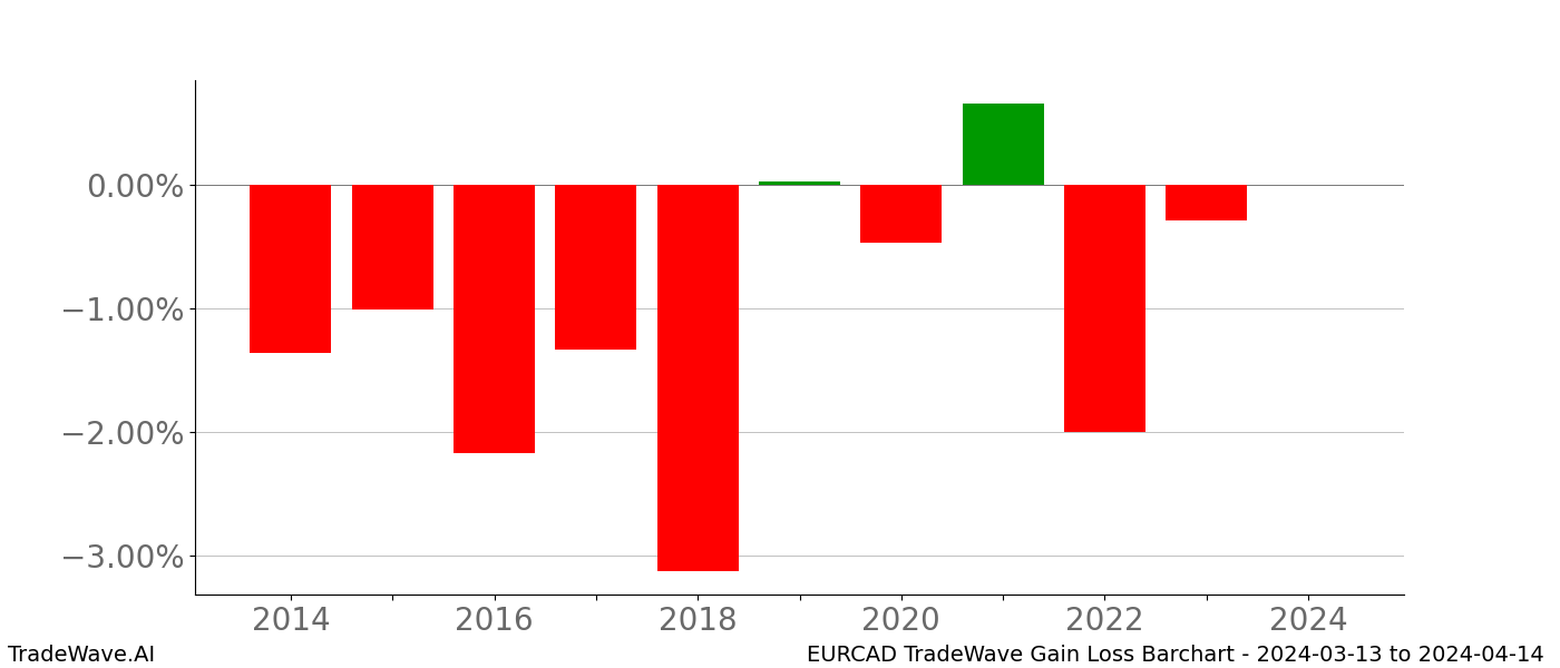 Gain/Loss barchart EURCAD for date range: 2024-03-13 to 2024-04-14 - this chart shows the gain/loss of the TradeWave opportunity for EURCAD buying on 2024-03-13 and selling it on 2024-04-14 - this barchart is showing 10 years of history