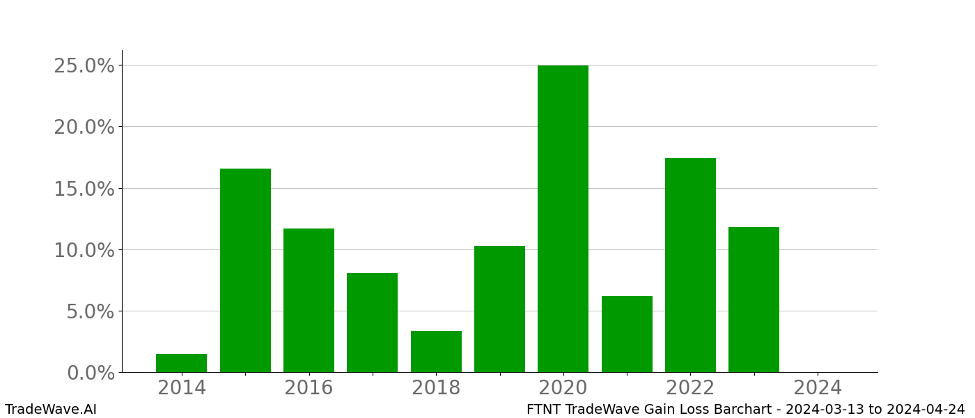 Gain/Loss barchart FTNT for date range: 2024-03-13 to 2024-04-24 - this chart shows the gain/loss of the TradeWave opportunity for FTNT buying on 2024-03-13 and selling it on 2024-04-24 - this barchart is showing 10 years of history