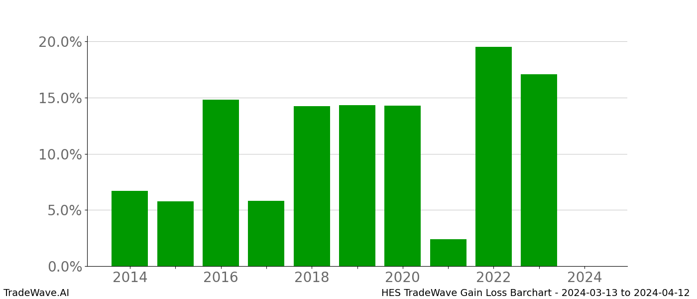 Gain/Loss barchart HES for date range: 2024-03-13 to 2024-04-12 - this chart shows the gain/loss of the TradeWave opportunity for HES buying on 2024-03-13 and selling it on 2024-04-12 - this barchart is showing 10 years of history