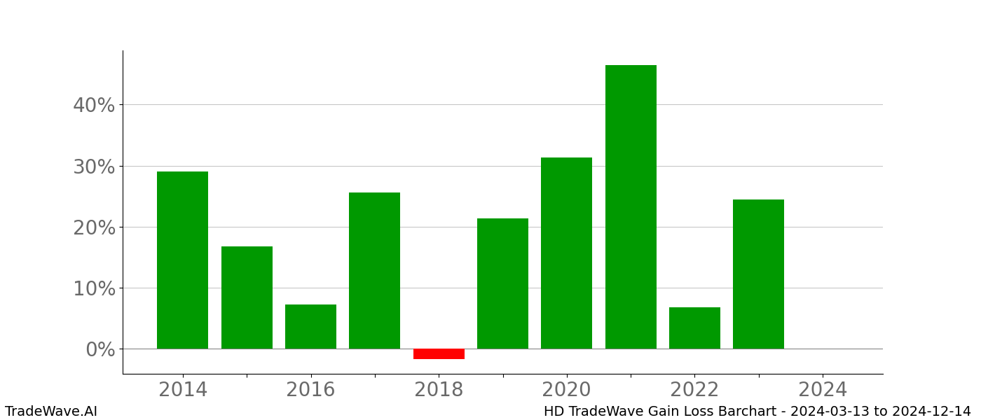 Gain/Loss barchart HD for date range: 2024-03-13 to 2024-12-14 - this chart shows the gain/loss of the TradeWave opportunity for HD buying on 2024-03-13 and selling it on 2024-12-14 - this barchart is showing 10 years of history