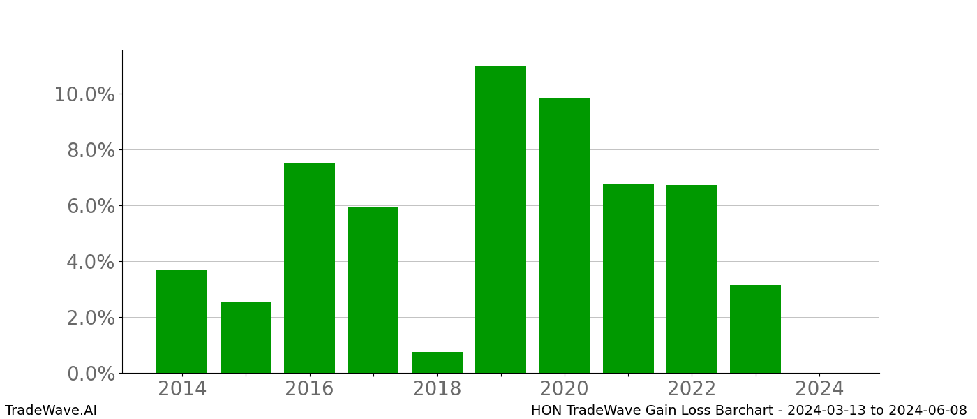 Gain/Loss barchart HON for date range: 2024-03-13 to 2024-06-08 - this chart shows the gain/loss of the TradeWave opportunity for HON buying on 2024-03-13 and selling it on 2024-06-08 - this barchart is showing 10 years of history