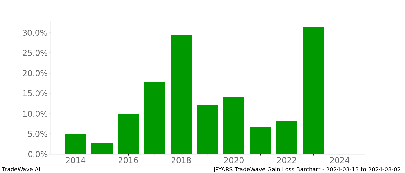 Gain/Loss barchart JPYARS for date range: 2024-03-13 to 2024-08-02 - this chart shows the gain/loss of the TradeWave opportunity for JPYARS buying on 2024-03-13 and selling it on 2024-08-02 - this barchart is showing 10 years of history