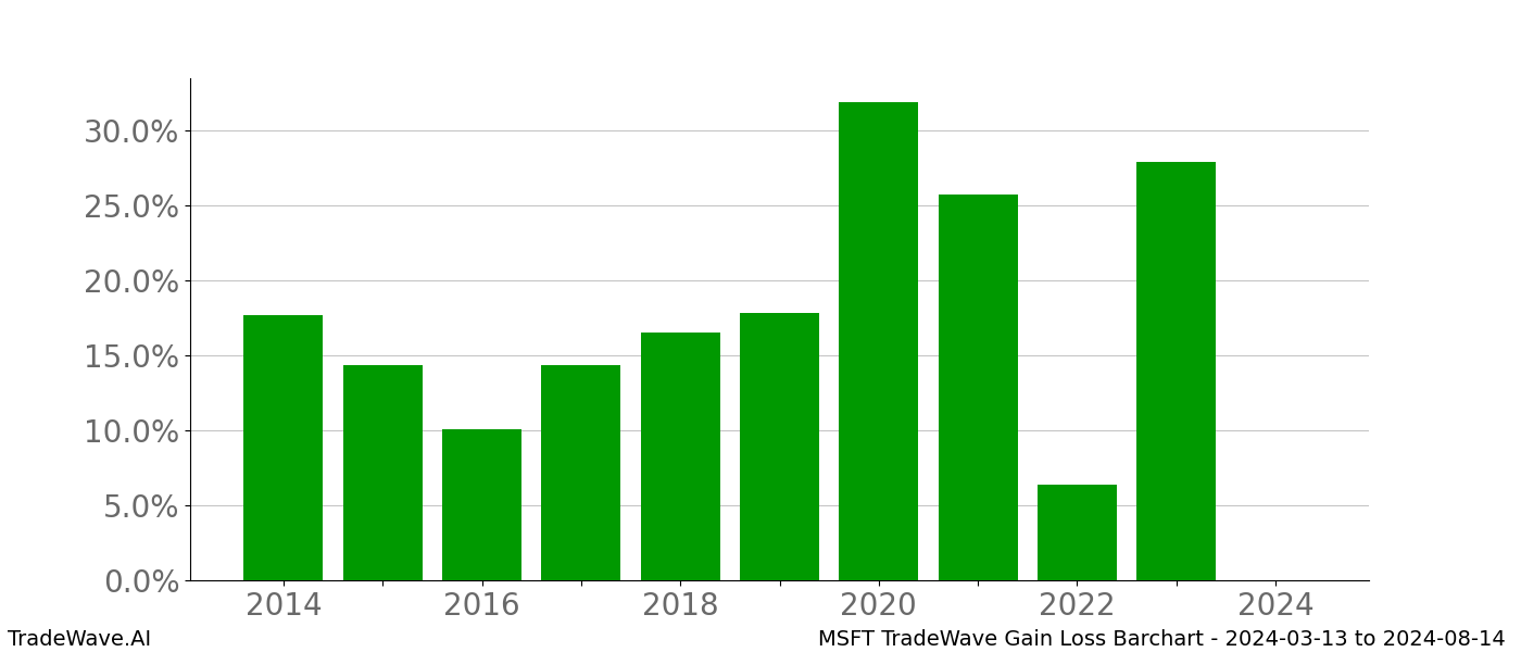 Gain/Loss barchart MSFT for date range: 2024-03-13 to 2024-08-14 - this chart shows the gain/loss of the TradeWave opportunity for MSFT buying on 2024-03-13 and selling it on 2024-08-14 - this barchart is showing 10 years of history