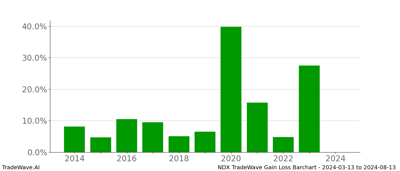 Gain/Loss barchart NDX for date range: 2024-03-13 to 2024-08-13 - this chart shows the gain/loss of the TradeWave opportunity for NDX buying on 2024-03-13 and selling it on 2024-08-13 - this barchart is showing 10 years of history