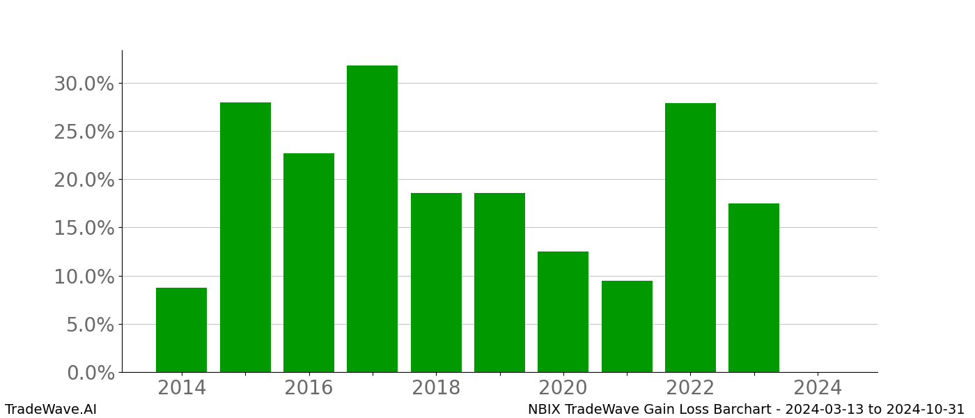 Gain/Loss barchart NBIX for date range: 2024-03-13 to 2024-10-31 - this chart shows the gain/loss of the TradeWave opportunity for NBIX buying on 2024-03-13 and selling it on 2024-10-31 - this barchart is showing 10 years of history