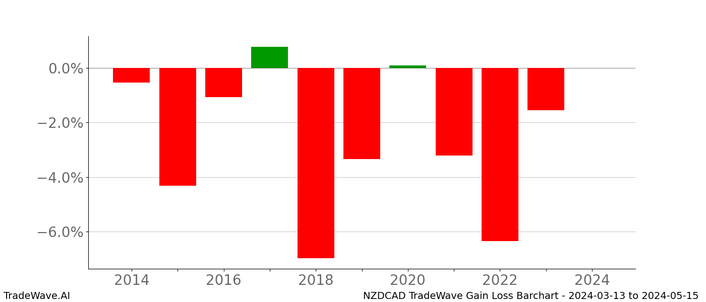 Gain/Loss barchart NZDCAD for date range: 2024-03-13 to 2024-05-15 - this chart shows the gain/loss of the TradeWave opportunity for NZDCAD buying on 2024-03-13 and selling it on 2024-05-15 - this barchart is showing 10 years of history