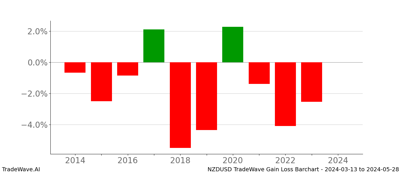 Gain/Loss barchart NZDUSD for date range: 2024-03-13 to 2024-05-28 - this chart shows the gain/loss of the TradeWave opportunity for NZDUSD buying on 2024-03-13 and selling it on 2024-05-28 - this barchart is showing 10 years of history