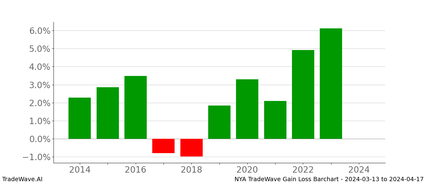 Gain/Loss barchart NYA for date range: 2024-03-13 to 2024-04-17 - this chart shows the gain/loss of the TradeWave opportunity for NYA buying on 2024-03-13 and selling it on 2024-04-17 - this barchart is showing 10 years of history