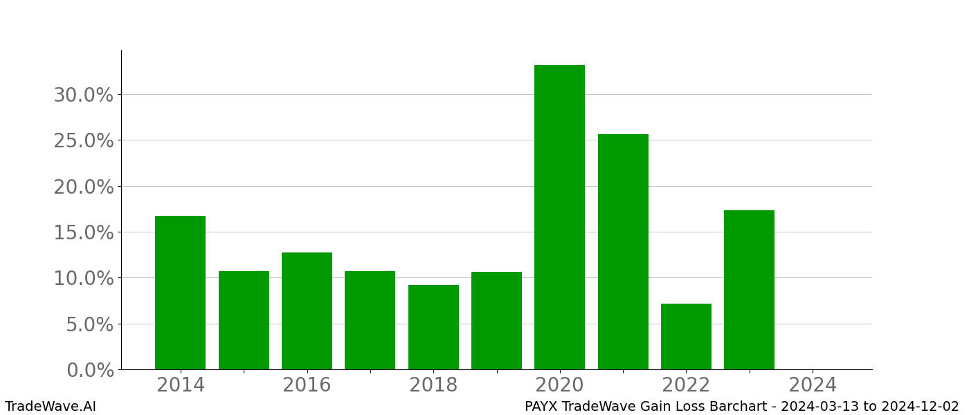 Gain/Loss barchart PAYX for date range: 2024-03-13 to 2024-12-02 - this chart shows the gain/loss of the TradeWave opportunity for PAYX buying on 2024-03-13 and selling it on 2024-12-02 - this barchart is showing 10 years of history