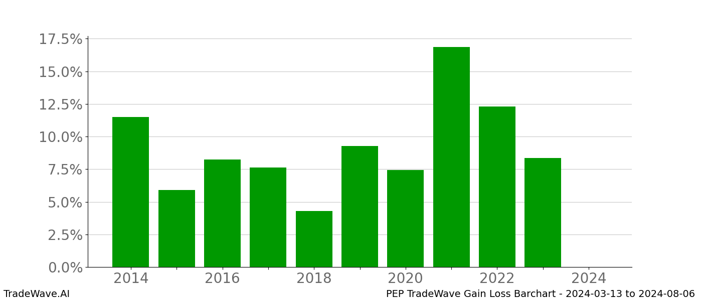 Gain/Loss barchart PEP for date range: 2024-03-13 to 2024-08-06 - this chart shows the gain/loss of the TradeWave opportunity for PEP buying on 2024-03-13 and selling it on 2024-08-06 - this barchart is showing 10 years of history