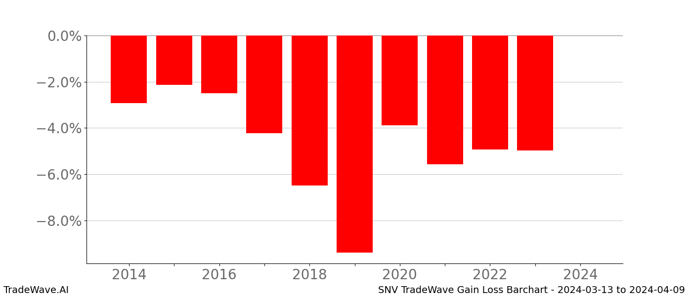 Gain/Loss barchart SNV for date range: 2024-03-13 to 2024-04-09 - this chart shows the gain/loss of the TradeWave opportunity for SNV buying on 2024-03-13 and selling it on 2024-04-09 - this barchart is showing 10 years of history