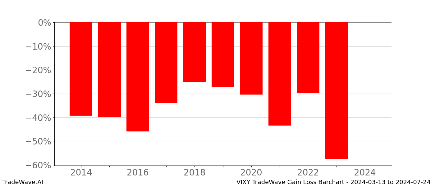 Gain/Loss barchart VIXY for date range: 2024-03-13 to 2024-07-24 - this chart shows the gain/loss of the TradeWave opportunity for VIXY buying on 2024-03-13 and selling it on 2024-07-24 - this barchart is showing 10 years of history