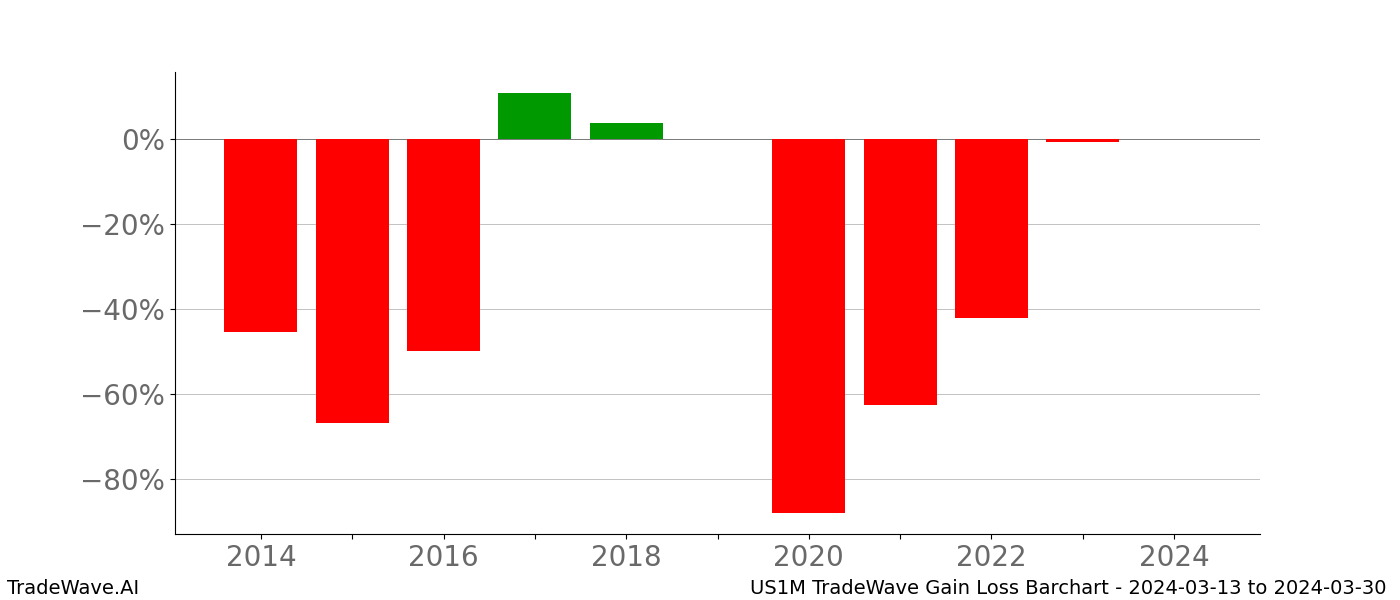 Gain/Loss barchart US1M for date range: 2024-03-13 to 2024-03-30 - this chart shows the gain/loss of the TradeWave opportunity for US1M buying on 2024-03-13 and selling it on 2024-03-30 - this barchart is showing 10 years of history