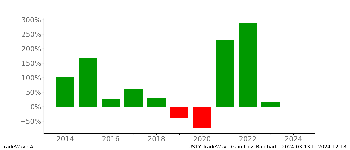 Gain/Loss barchart US1Y for date range: 2024-03-13 to 2024-12-18 - this chart shows the gain/loss of the TradeWave opportunity for US1Y buying on 2024-03-13 and selling it on 2024-12-18 - this barchart is showing 10 years of history