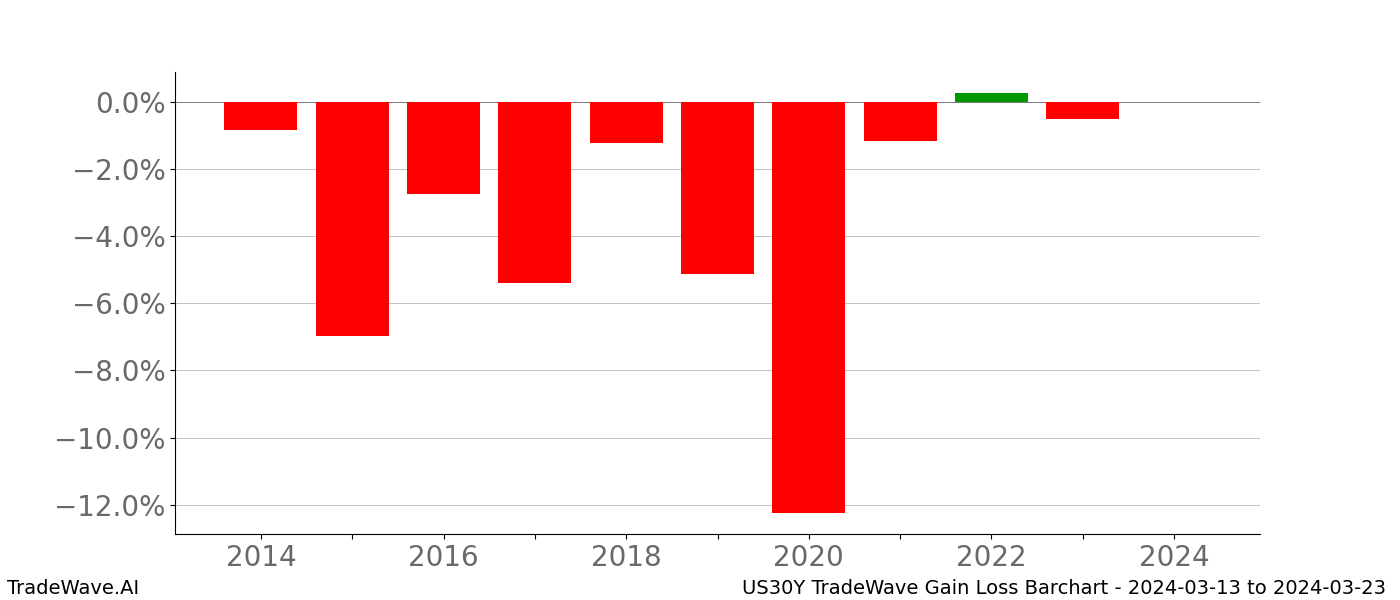 Gain/Loss barchart US30Y for date range: 2024-03-13 to 2024-03-23 - this chart shows the gain/loss of the TradeWave opportunity for US30Y buying on 2024-03-13 and selling it on 2024-03-23 - this barchart is showing 10 years of history