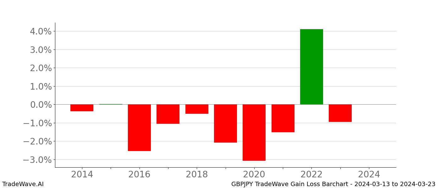 Gain/Loss barchart GBPJPY for date range: 2024-03-13 to 2024-03-23 - this chart shows the gain/loss of the TradeWave opportunity for GBPJPY buying on 2024-03-13 and selling it on 2024-03-23 - this barchart is showing 10 years of history