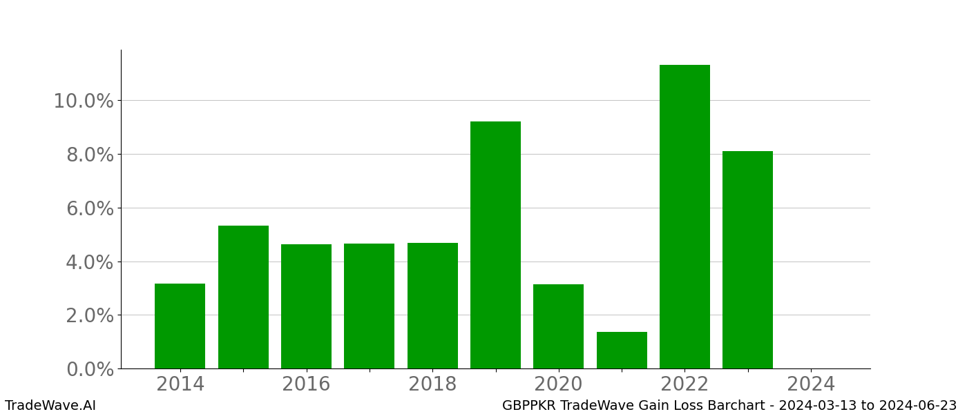 Gain/Loss barchart GBPPKR for date range: 2024-03-13 to 2024-06-23 - this chart shows the gain/loss of the TradeWave opportunity for GBPPKR buying on 2024-03-13 and selling it on 2024-06-23 - this barchart is showing 10 years of history