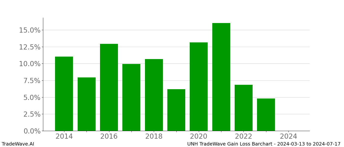 Gain/Loss barchart UNH for date range: 2024-03-13 to 2024-07-17 - this chart shows the gain/loss of the TradeWave opportunity for UNH buying on 2024-03-13 and selling it on 2024-07-17 - this barchart is showing 10 years of history