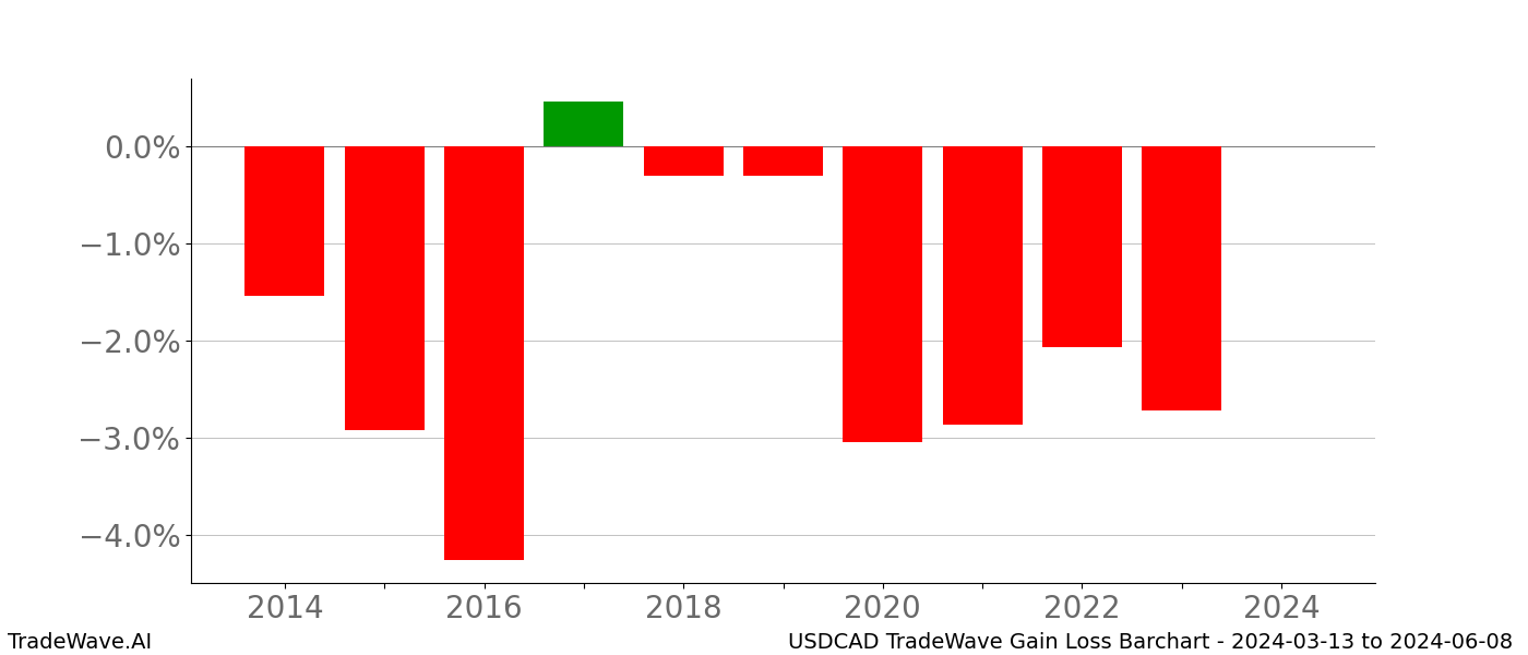 Gain/Loss barchart USDCAD for date range: 2024-03-13 to 2024-06-08 - this chart shows the gain/loss of the TradeWave opportunity for USDCAD buying on 2024-03-13 and selling it on 2024-06-08 - this barchart is showing 10 years of history