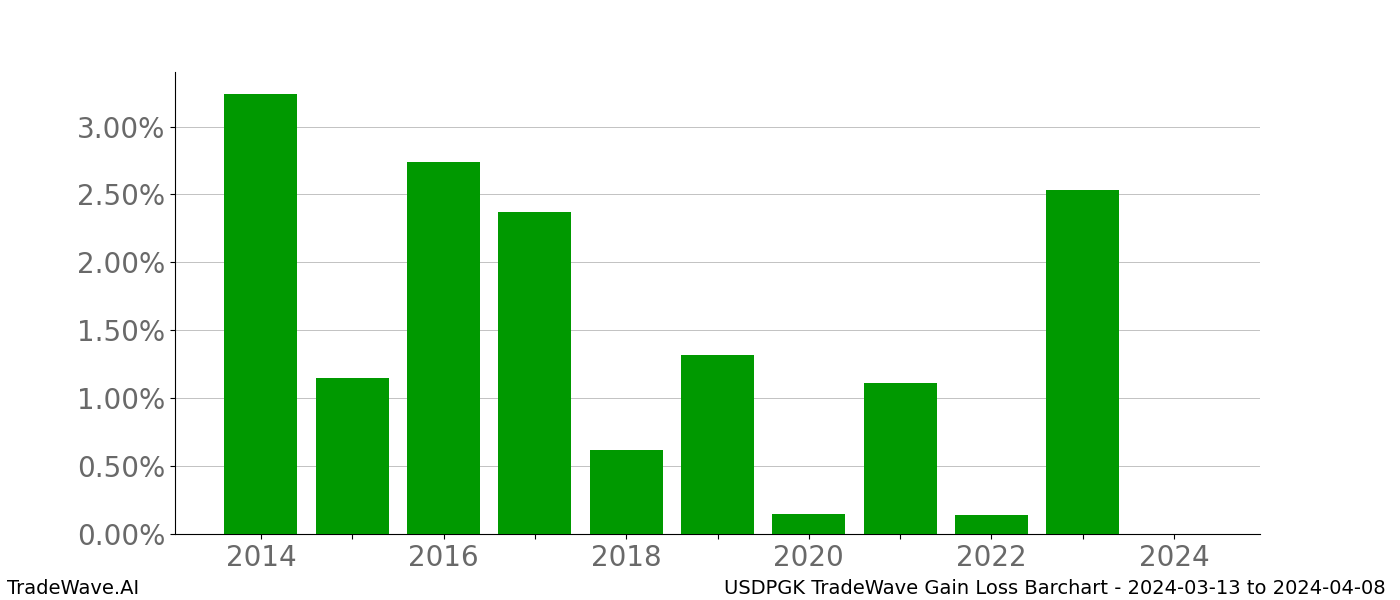 Gain/Loss barchart USDPGK for date range: 2024-03-13 to 2024-04-08 - this chart shows the gain/loss of the TradeWave opportunity for USDPGK buying on 2024-03-13 and selling it on 2024-04-08 - this barchart is showing 10 years of history