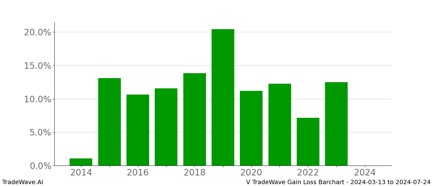 Gain/Loss barchart V for date range: 2024-03-13 to 2024-07-24 - this chart shows the gain/loss of the TradeWave opportunity for V buying on 2024-03-13 and selling it on 2024-07-24 - this barchart is showing 10 years of history