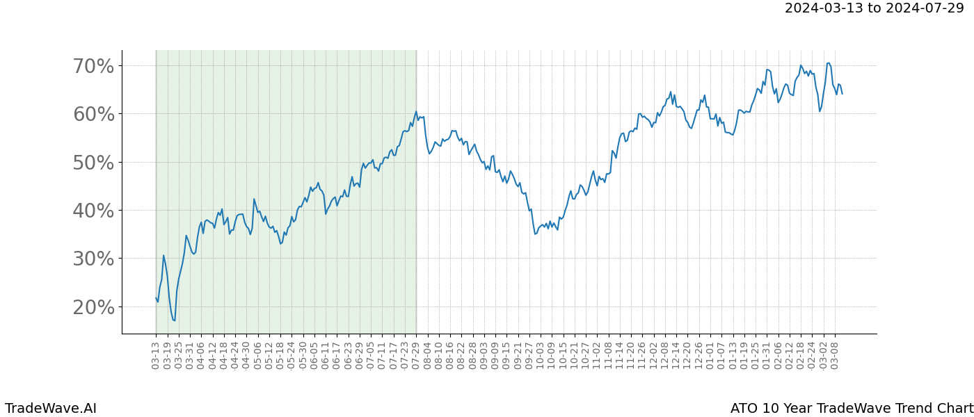 TradeWave Trend Chart ATO shows the average trend of the financial instrument over the past 10 years. Sharp uptrends and downtrends signal a potential TradeWave opportunity