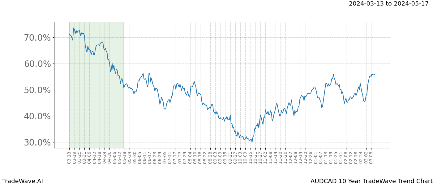 TradeWave Trend Chart AUDCAD shows the average trend of the financial instrument over the past 10 years. Sharp uptrends and downtrends signal a potential TradeWave opportunity